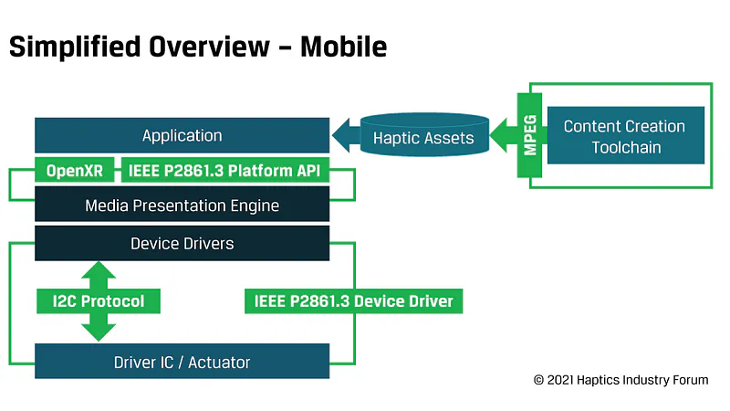 Haptics Industry Forum simplified overview of the mobile haptics stack using MPEG, OpenXR, IEEE P2861.3 and I2C