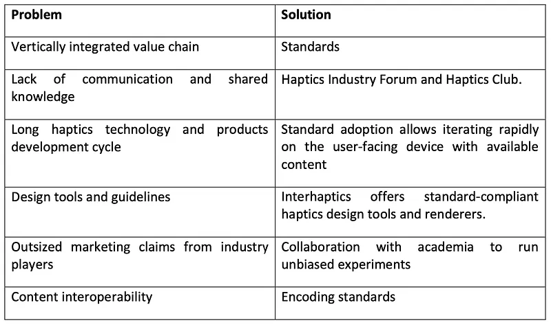 Table pairing haptics industry problems with Open Haptics Ecosystem solutions such as standards