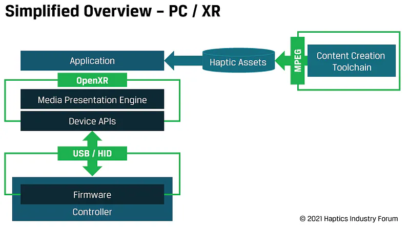 Haptics Industry Forum simplified overview of the PC/XR haptics stack using MPEG, OpenXR and USB/HID