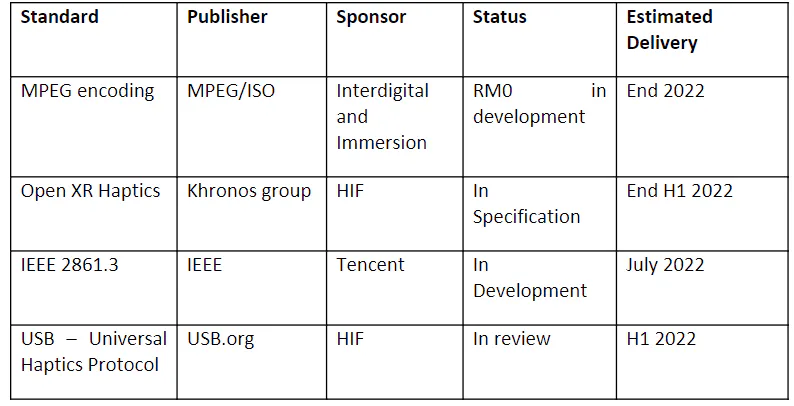 Table of haptics standards (MPEG, OpenXR, IEEE 2861.3, USB) with publisher, sponsor, status and delivery date