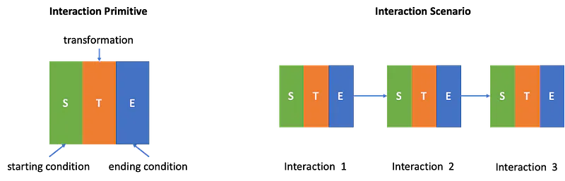 XR Hand Interactions block Scheme