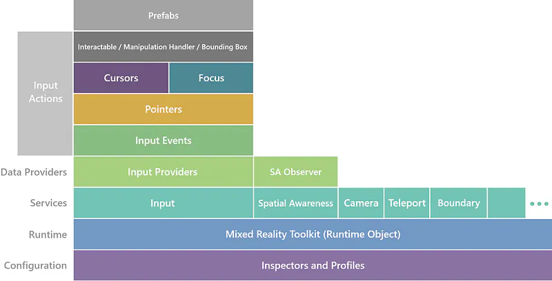 mrtk mixed reality toolkit architecture