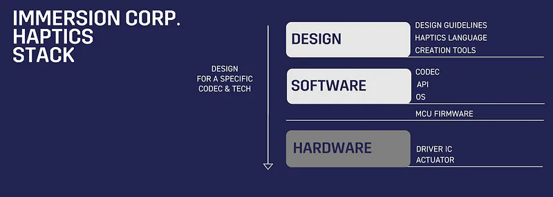 The stack is characterized by a verticalization of software and design process for the underlying APIs and codecs.