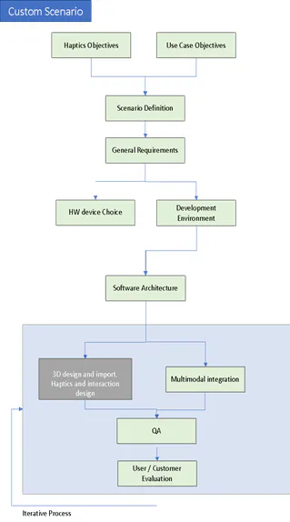 Flowchart of the custom scenario haptics workflow, from objectives to QA and user evaluation