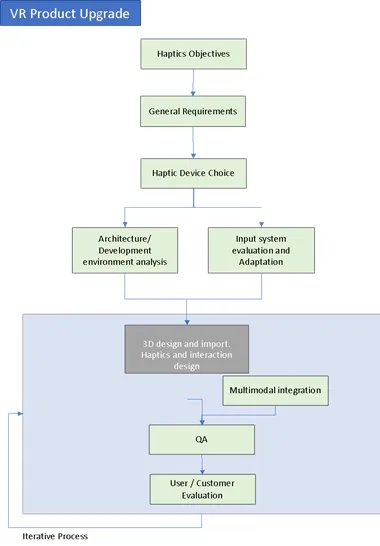 Flowchart of the VR product upgrade haptics workflow, from haptic device choice to QA and evaluation