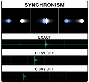 Synchronism principle: colliding objects with vibration waveforms exact, 0.15s off and 0.30s off