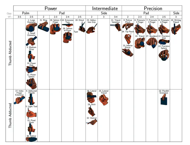 T. Feix, J. Romero, H. Schmiedmayer, A. M. Dollar and D. Kragic, “The GRASP Taxonomy of Human Grasp Types,” in IEEE Transact