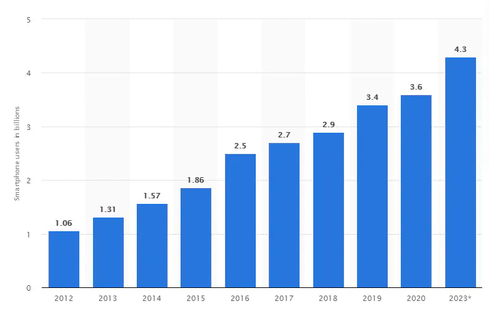 smartphone users worldwide from 2016 to 2023