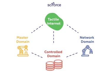 tactile internet