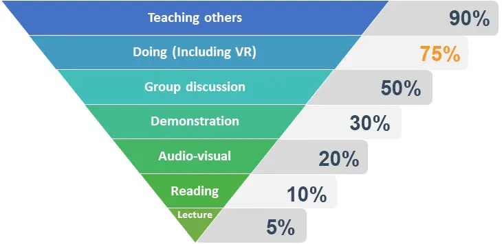 Learning pyramid of retention rates, from 5% for lecture to 75% for doing (including VR) and 90% for teaching others