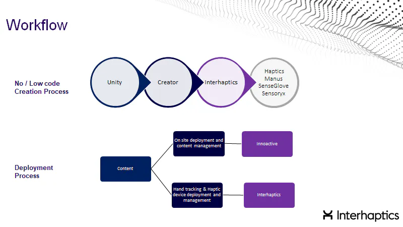 Workflow slide: no-code pipeline from Unity, Creator and Interhaptics to haptic gloves, plus Innoactive deployment