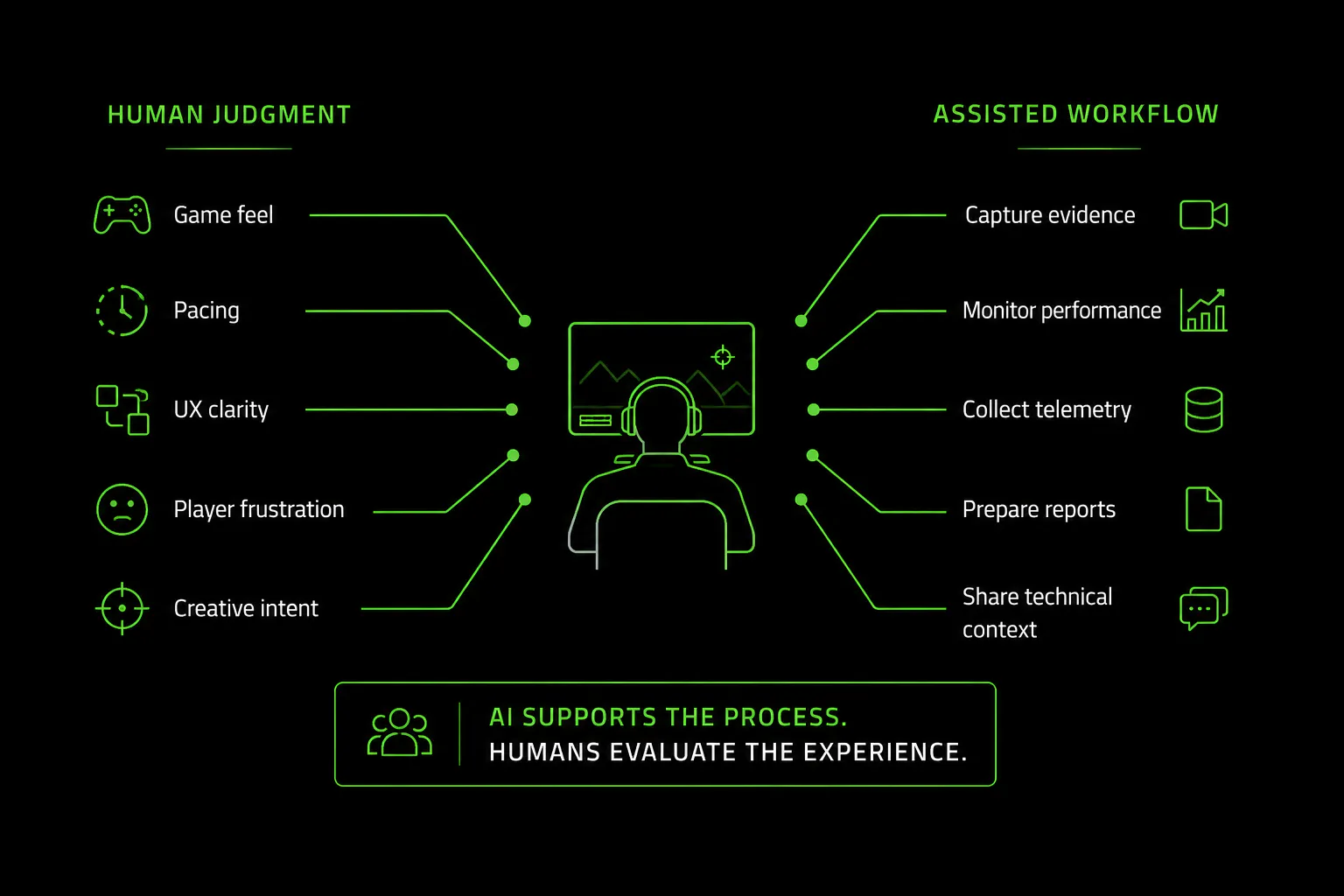 Infographic splitting QA roles: human judgment of game feel and pacing, assisted workflow for evidence and telemetry