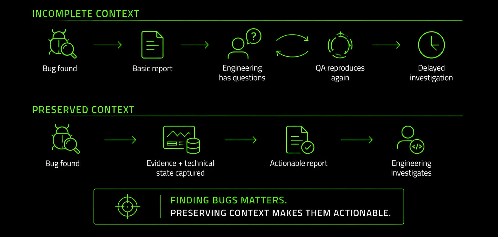 Flow diagram comparing a bug report with incomplete context to one with preserved context that engineering can act on