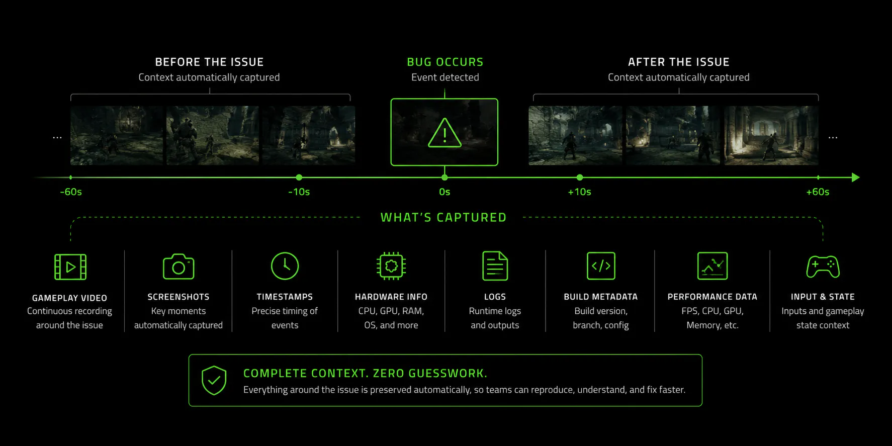 Timeline of context captured 60 seconds before and after a bug: video, screenshots, logs, hardware and performance data