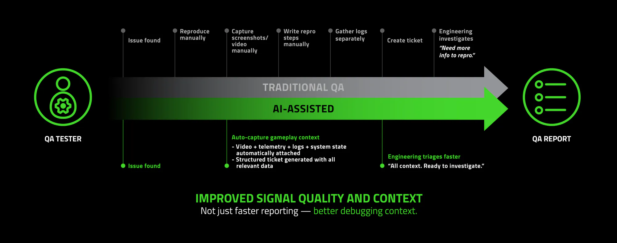 Diagram comparing traditional manual QA reporting steps with an AI-assisted path that auto-captures gameplay context