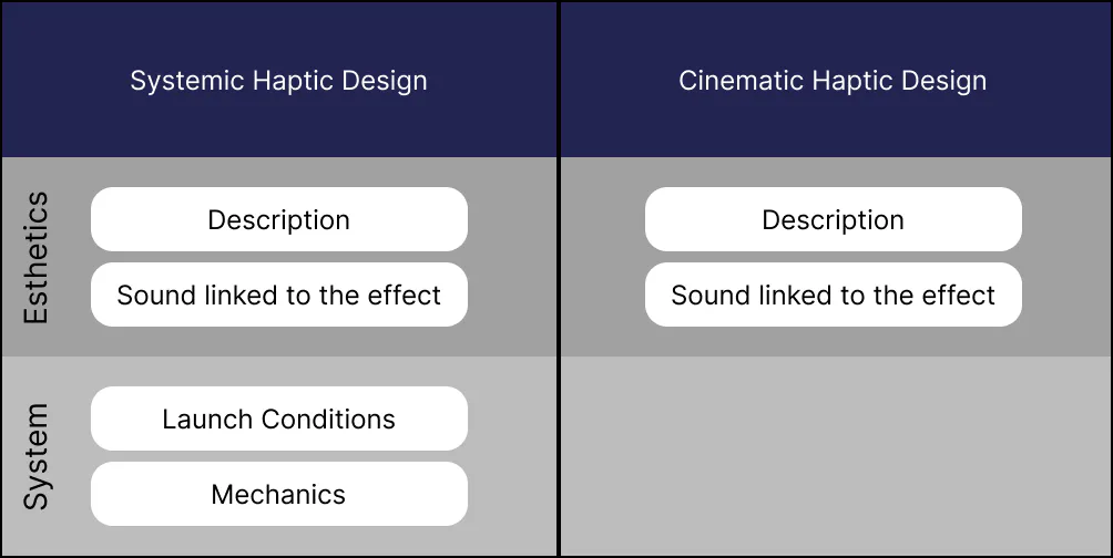 Table comparing systemic and cinematic haptic design: description, linked sound, launch conditions and mechanics