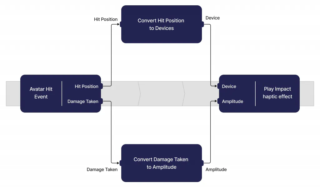 Flow diagram turning an avatar hit's position and damage into device and amplitude for an impact haptic effect