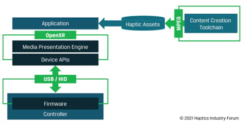 Haptics Industry Forum diagram of haptic assets flowing from MPEG content tools through OpenXR and USB/HID to a controller