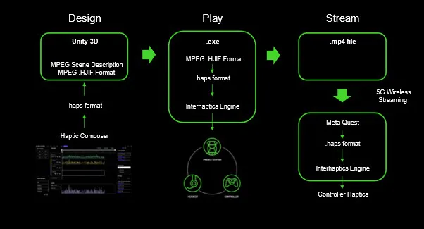 Pipeline diagram: design in Haptic Composer and Unity, play via the Interhaptics Engine, stream over 5G to Meta Quest