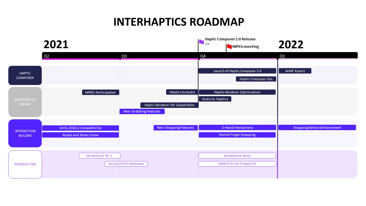 Interhaptics roadmap from Q2 2021 to Q1 2022 for Haptic Composer, the engine, Interaction Builder and integrations