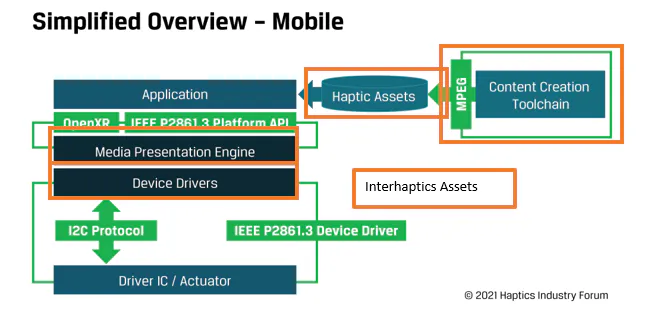 Mobile haptics architecture diagram highlighting the parts covered by Interhaptics assets