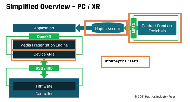 PC and XR haptics architecture diagram highlighting the parts covered by Interhaptics assets