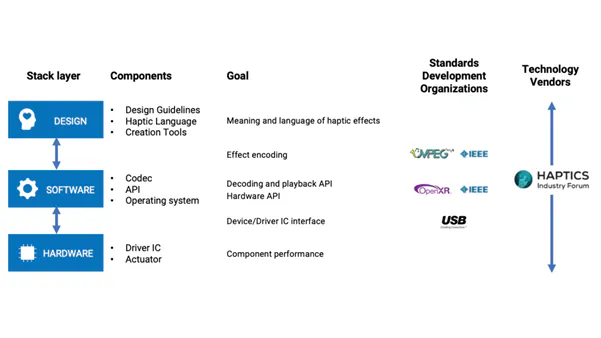 Table of haptics stack layers with their goals, standards bodies (MPEG, IEEE, OpenXR, USB) and Haptics Industry Forum