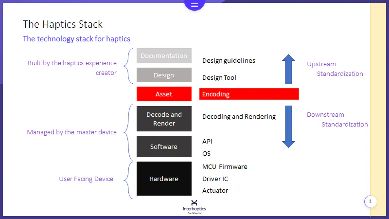 Slide of the haptics technology stack, from design guidelines and encoding down to hardware actuators