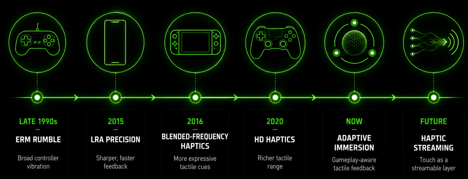 Timeline of haptics evolution from 1990s ERM rumble through LRA and HD haptics to adaptive immersion and streaming
