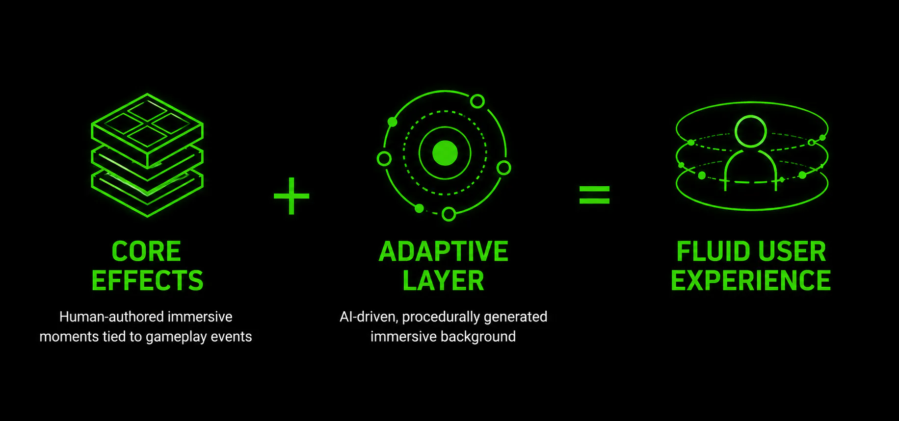 Diagram: human-authored core effects plus an AI-driven adaptive layer add up to a fluid user experience
