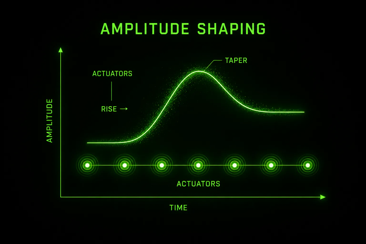 Diagram of amplitude shaping: intensity rising then tapering across a row of actuators over time