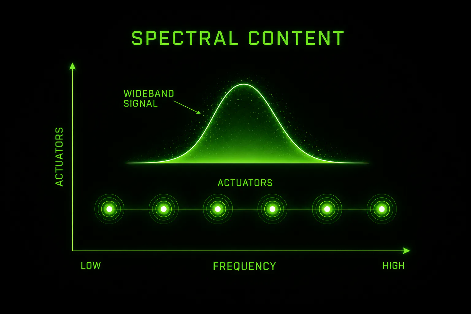 Diagram of spectral content: a wideband haptic signal spread across low to high frequencies over actuators