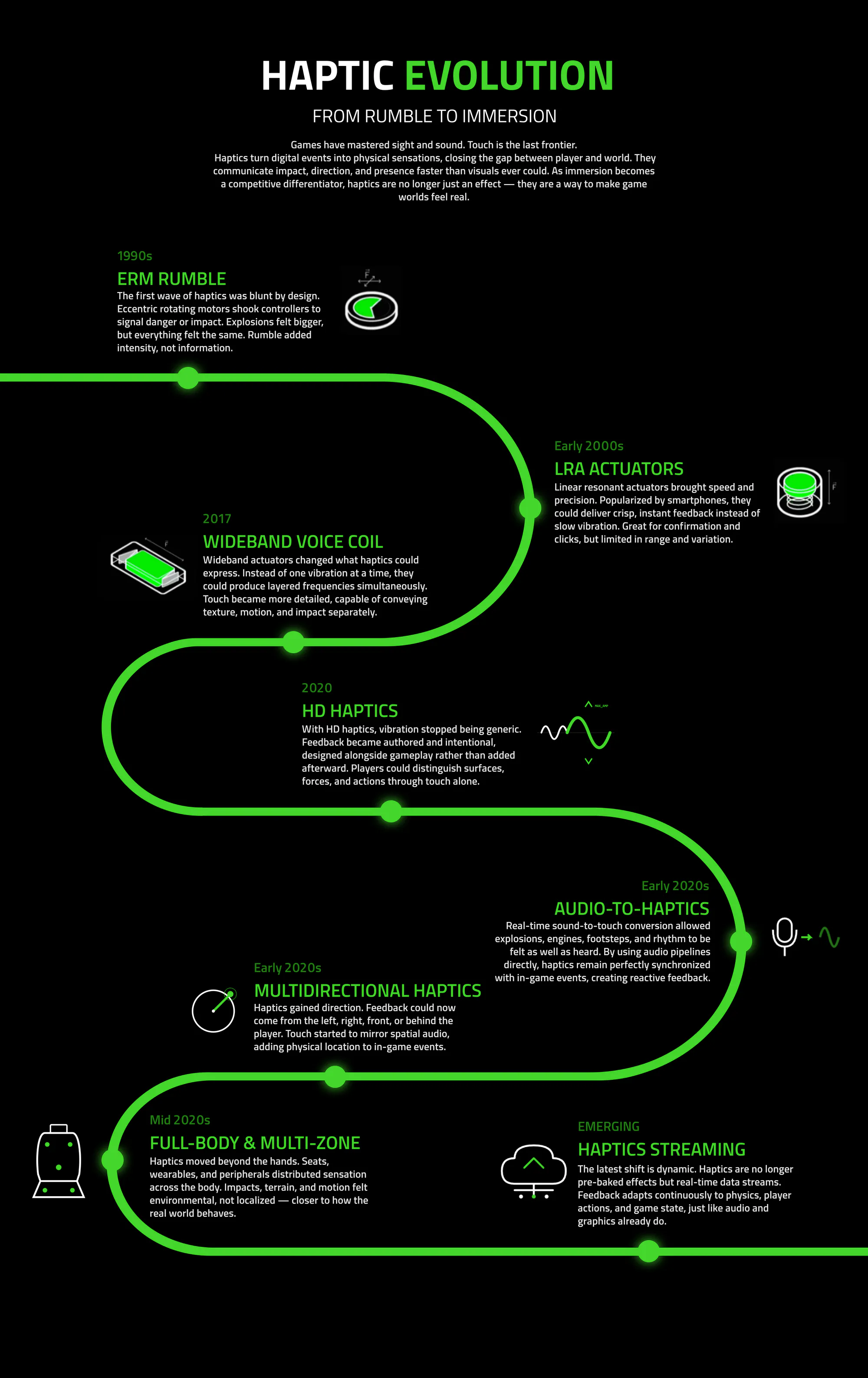 Haptic evolution timeline from 1990s ERM rumble through LRA and HD haptics to haptics streaming