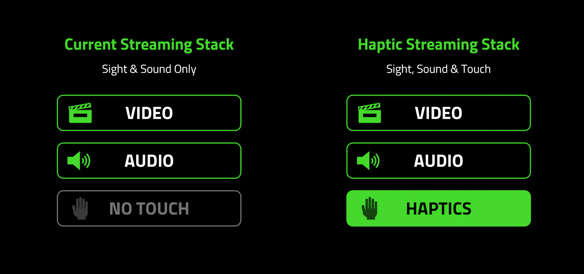 Current sight-and-sound streaming stack beside a haptic streaming stack that adds a touch layer
