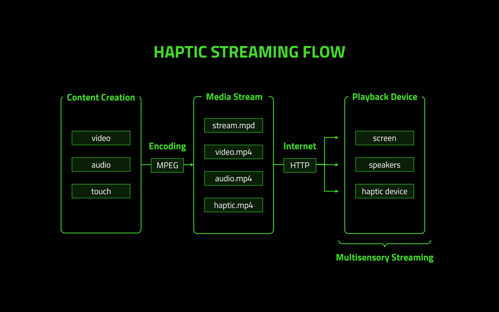 Haptic streaming flow: video, audio and touch encoded with MPEG and sent over HTTP to screen, speakers and haptic device