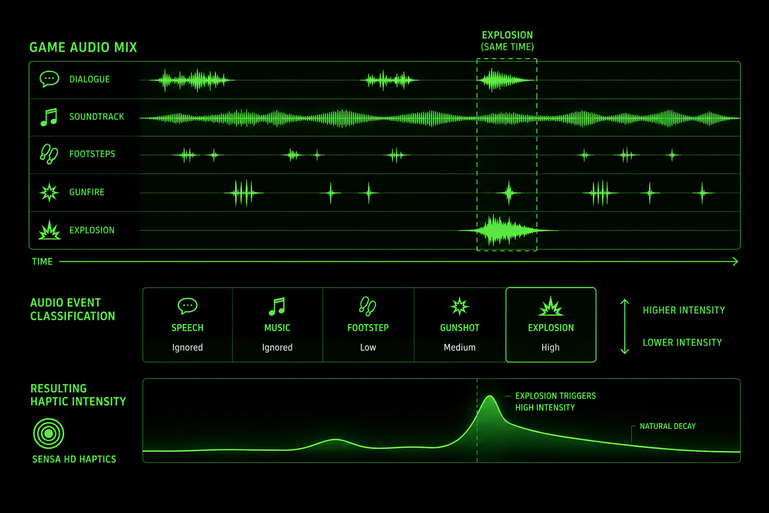 Diagram of the Impact Engine classifying game audio events, with an explosion driving a Sensa HD haptics intensity peak