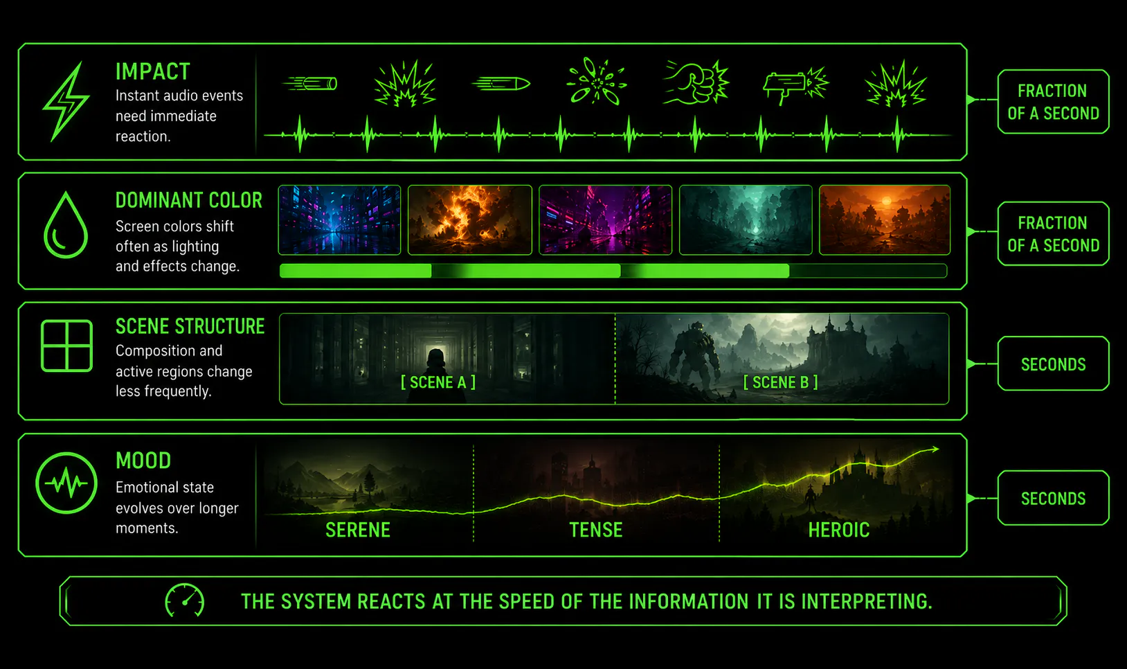 Infographic of reaction times: impact and dominant color in a fraction of a second, scene structure and mood over seconds