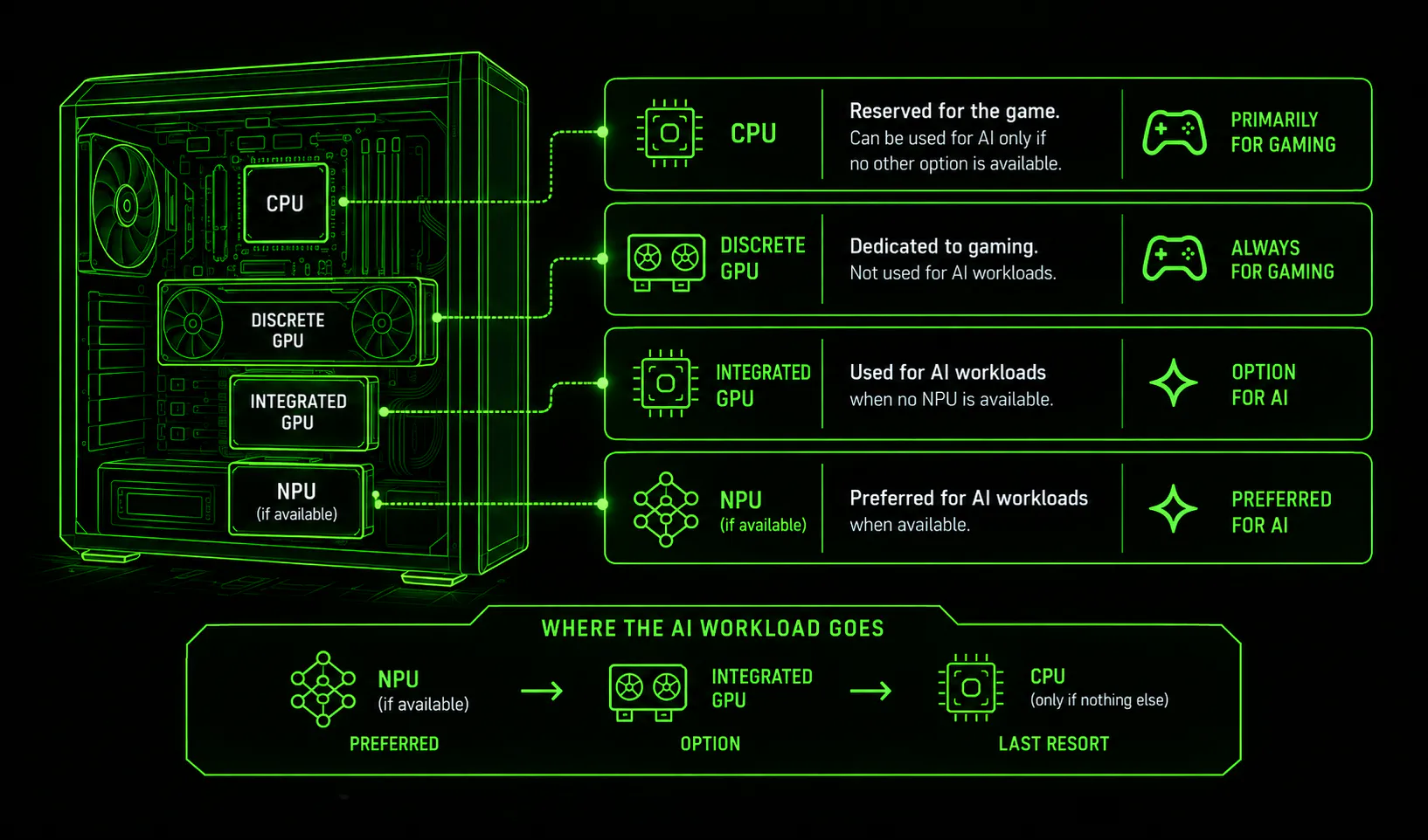 Diagram of a PC showing AI workloads go to the NPU first, then integrated GPU, with the CPU as last resort