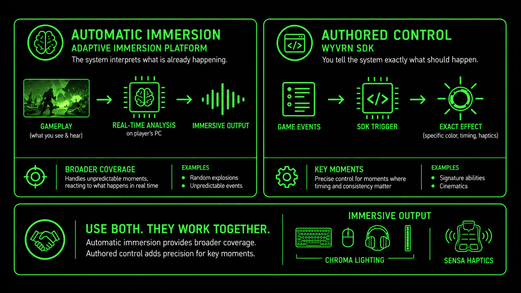 Infographic comparing Adaptive Immersion Platform automatic coverage with WYVRN SDK authored effects for key moments