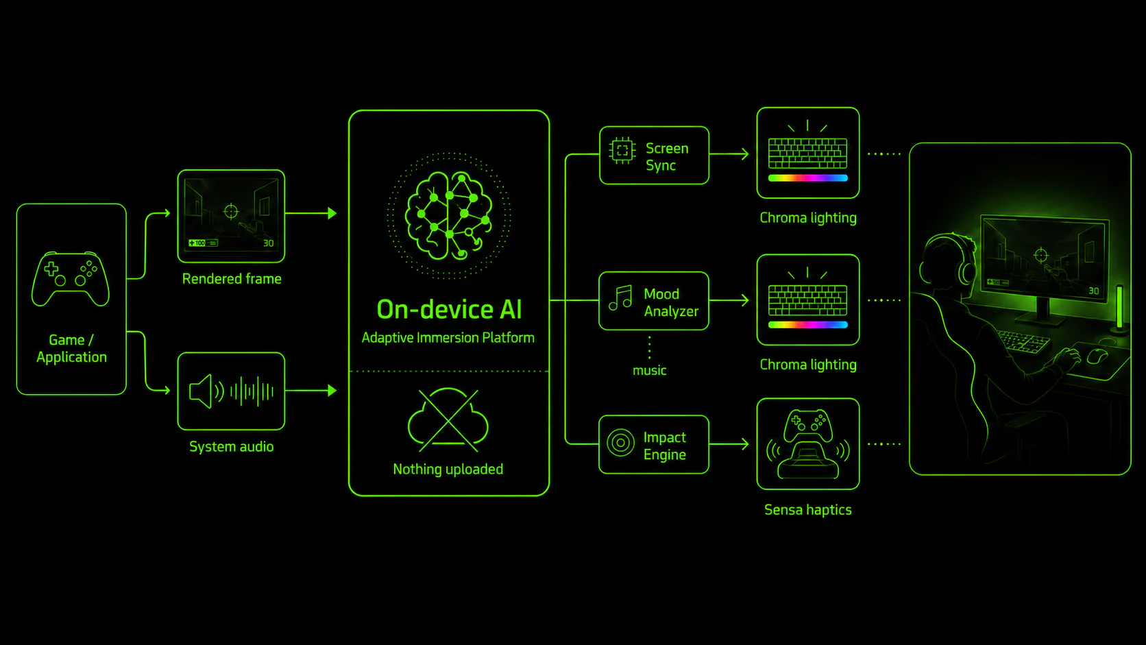 Diagram of the Adaptive Immersion Platform: on-device AI turns game frames and audio into Chroma lighting and Sensa haptics