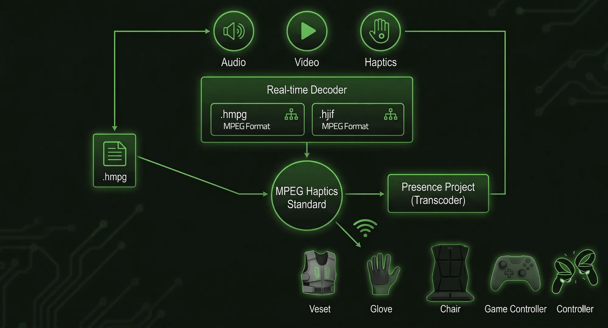 Diagram of the MPEG Haptics standard decoding .hmpg and .hjif files to vests, gloves, chairs and controllers