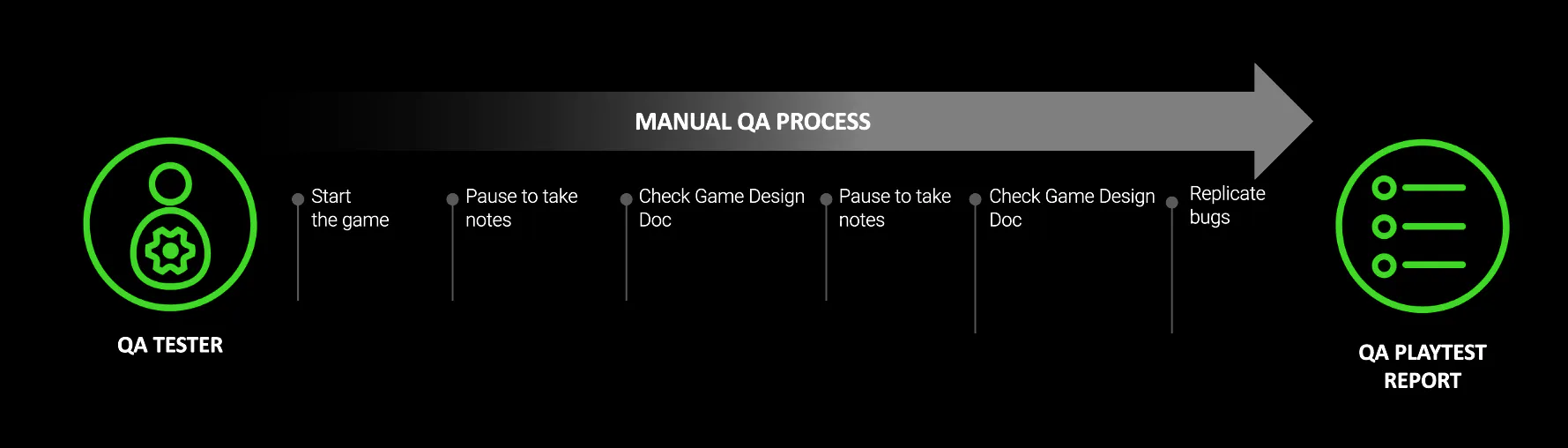 Manual QA process diagram: tester starts the game, pauses for notes, checks the design doc and replicates bugs