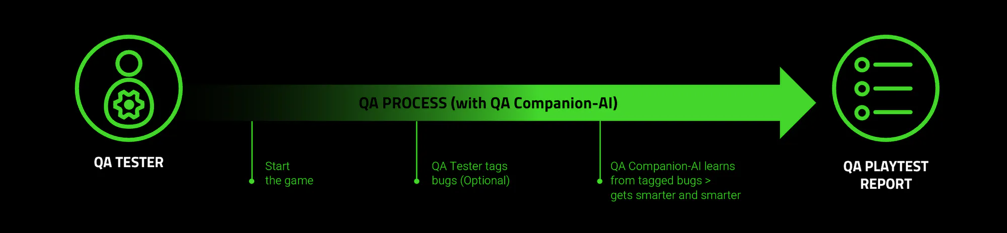 QA flow with Razer QA Companion-AI: tester starts the game, optionally tags bugs, and the AI learns from them