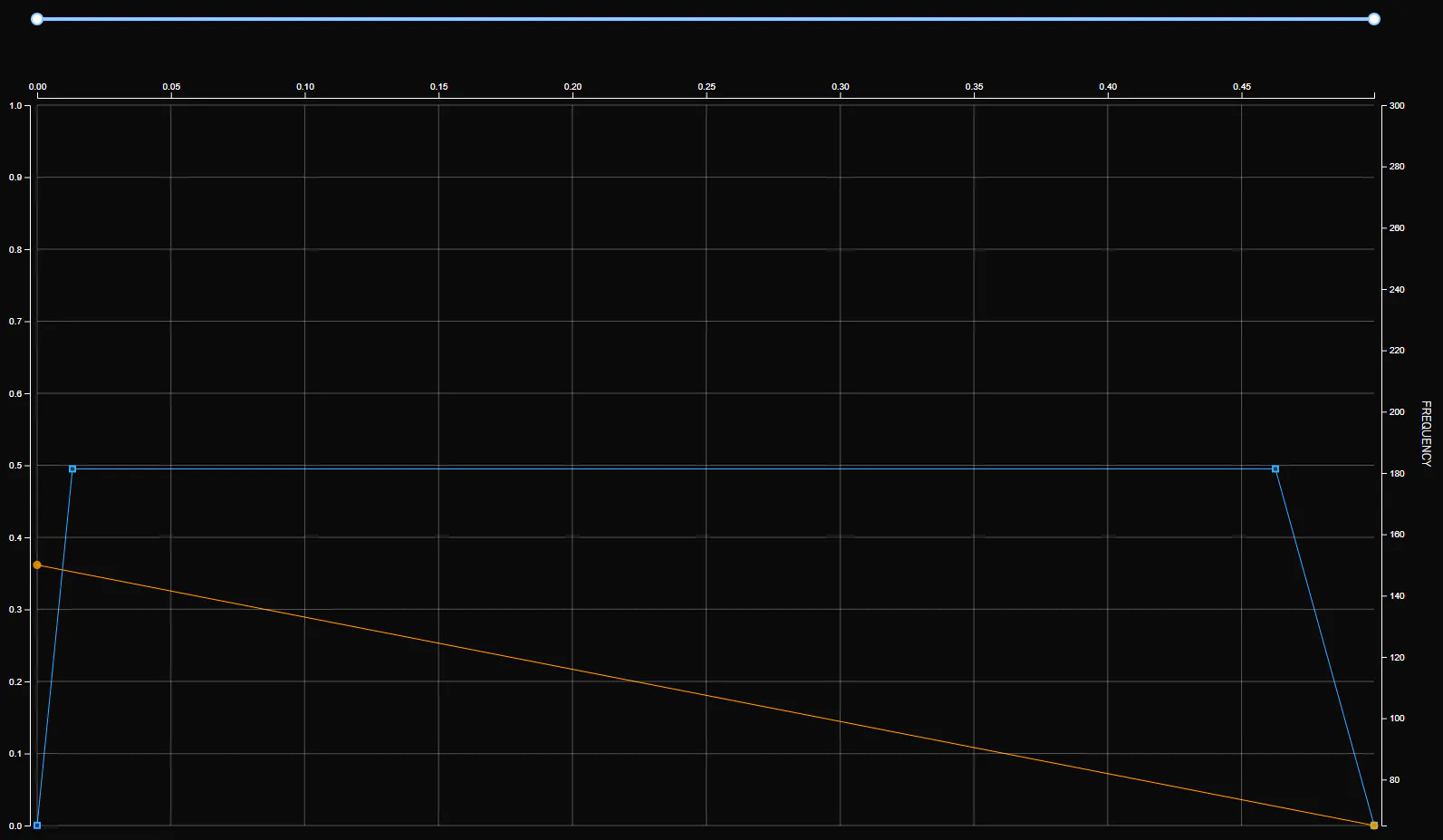 Note editor for the Focus Off effect: steady amplitude with a frequency curve falling across the note