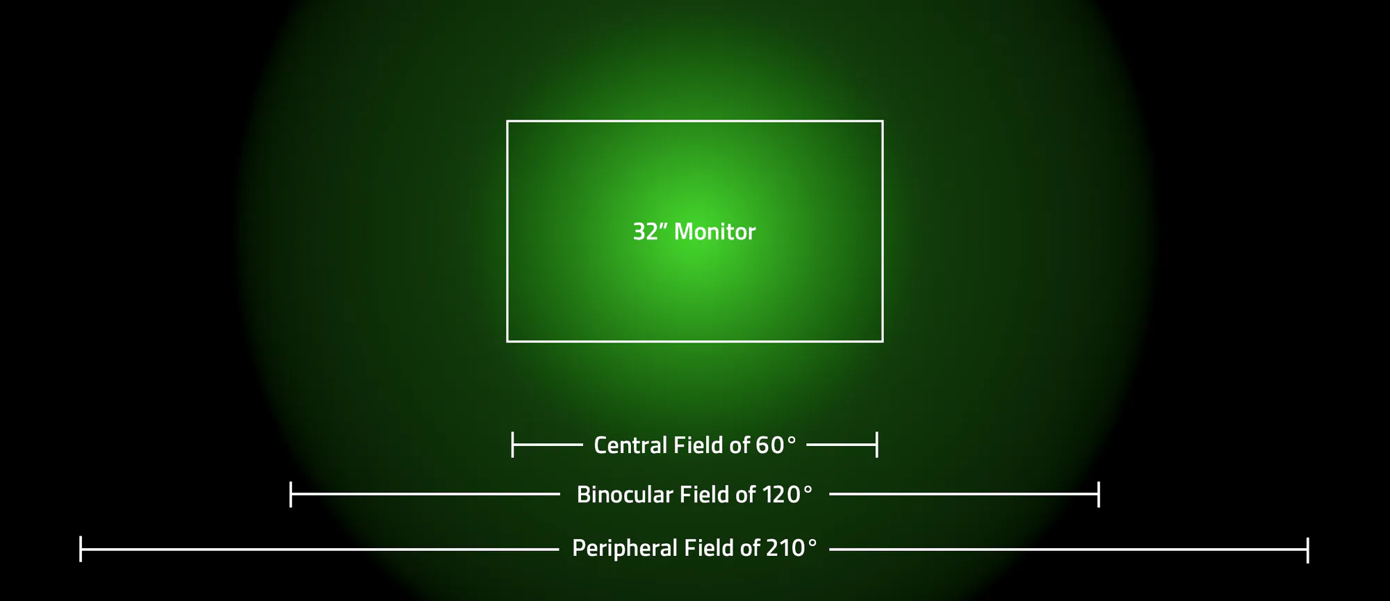 Diagram comparing a 32-inch monitor to central 60°, binocular 120° and peripheral 210° fields of view