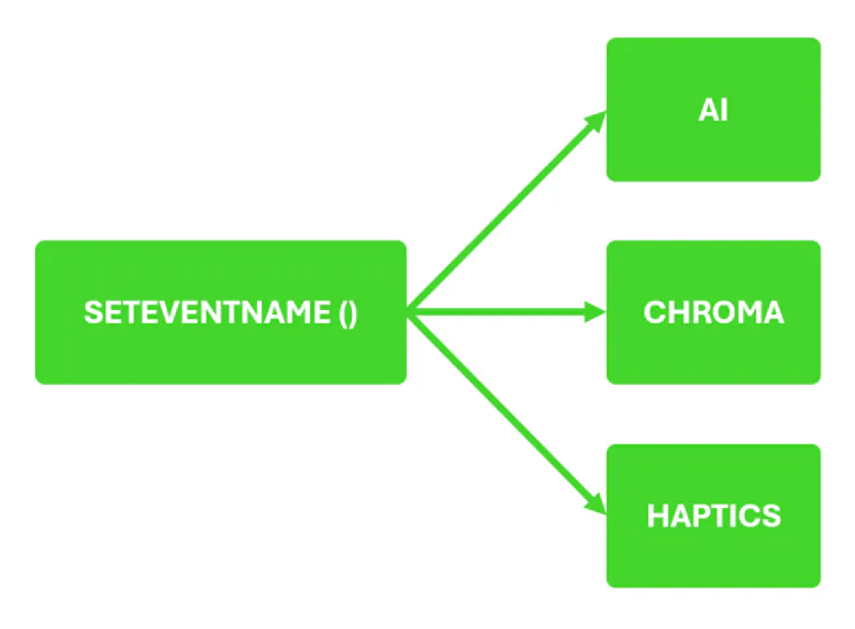 Diagram of the WYVRN SDK SetEventName() call triggering AI, Chroma and haptics effects