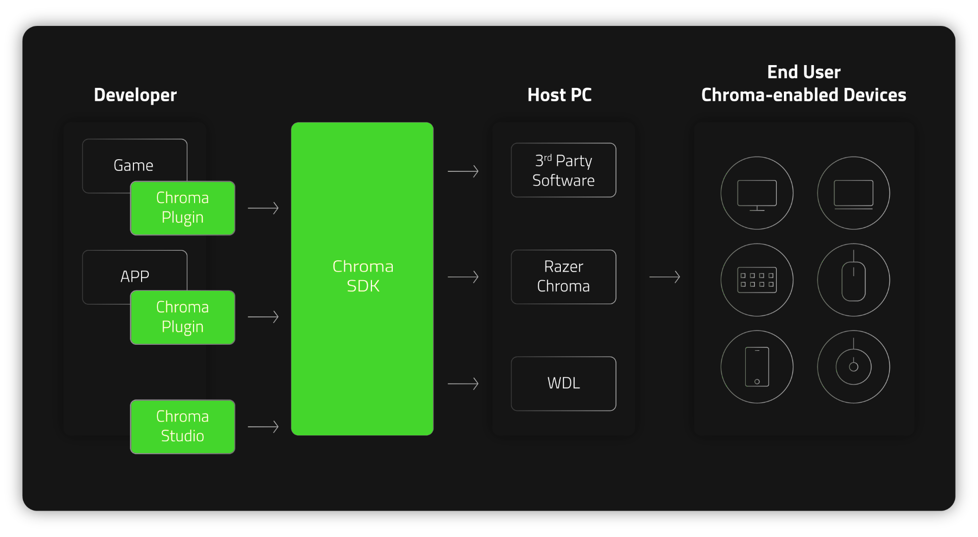 How Chroma RGB Works - Technical diagram showing RGB device integration and lighting synchronization flow